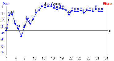 Hier für mehr Statistiken von Rau Arnim klicken