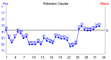 Hier für mehr Statistiken von Rebmann Claudia klicken