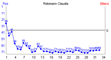 Hier für mehr Statistiken von Rebmann Claudia klicken