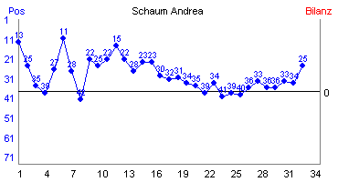 Hier für mehr Statistiken von Schaum Andrea klicken