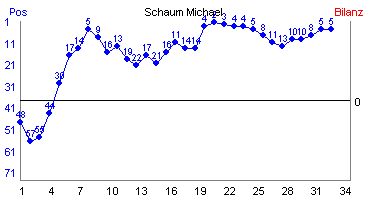 Hier für mehr Statistiken von Schaum Michael klicken