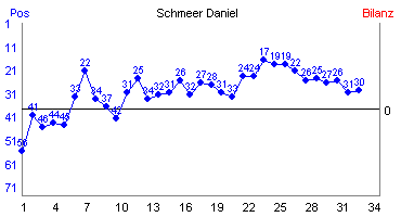 Hier für mehr Statistiken von Schmeer Daniel klicken