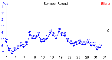 Hier für mehr Statistiken von Schmeer Roland klicken