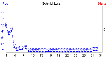 Hier für mehr Statistiken von Schmidt Lutz klicken