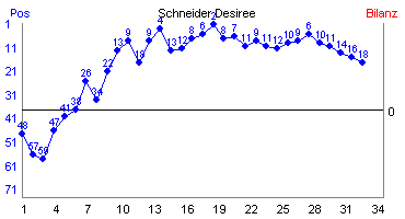 Hier für mehr Statistiken von Schneider Desiree klicken