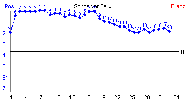 Hier für mehr Statistiken von Schneider Felix klicken