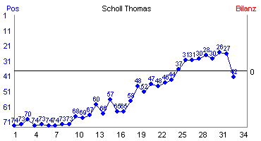 Hier für mehr Statistiken von Scholl Thomas klicken