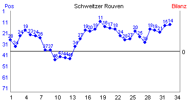 Hier für mehr Statistiken von Schweitzer Rouven klicken