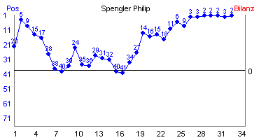 Hier für mehr Statistiken von Spengler Philip klicken
