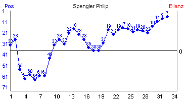 Hier für mehr Statistiken von Spengler Philip klicken