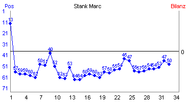 Hier für mehr Statistiken von Stank Marc klicken