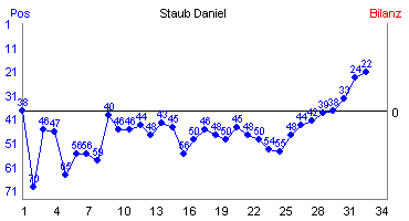 Hier für mehr Statistiken von Staub Daniel klicken