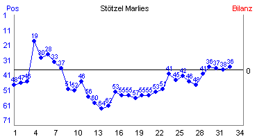 Hier für mehr Statistiken von Sttzel Marlies klicken