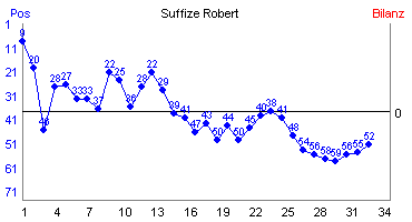 Hier für mehr Statistiken von Suffize Robert klicken