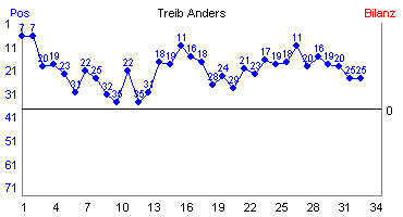 Hier für mehr Statistiken von Treib Anders klicken