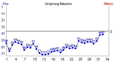 Hier für mehr Statistiken von Ursprung Maurice klicken