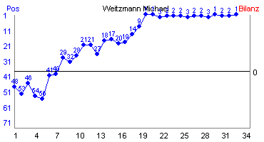 Hier für mehr Statistiken von Weitzmann Michael klicken