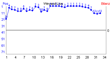 Hier für mehr Statistiken von Weyand Lisa klicken