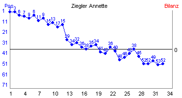 Hier für mehr Statistiken von Ziegler Annette klicken